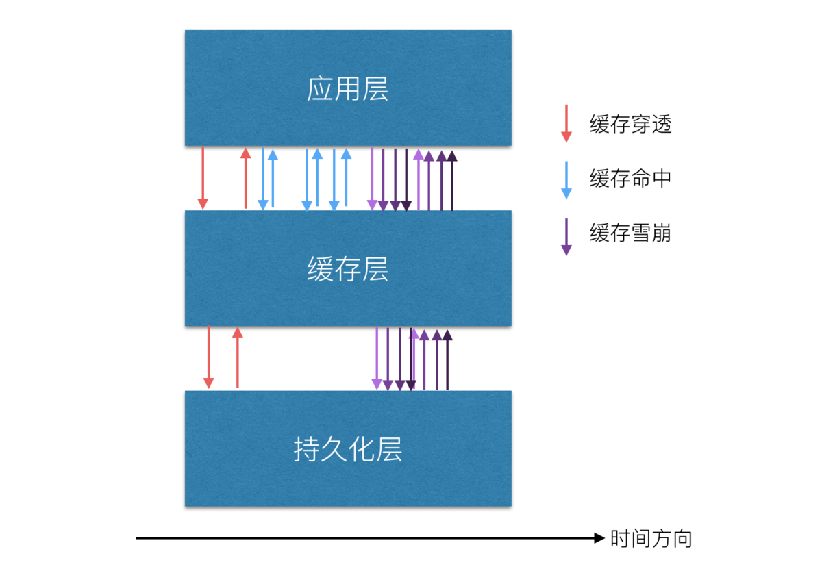 缓存雪崩