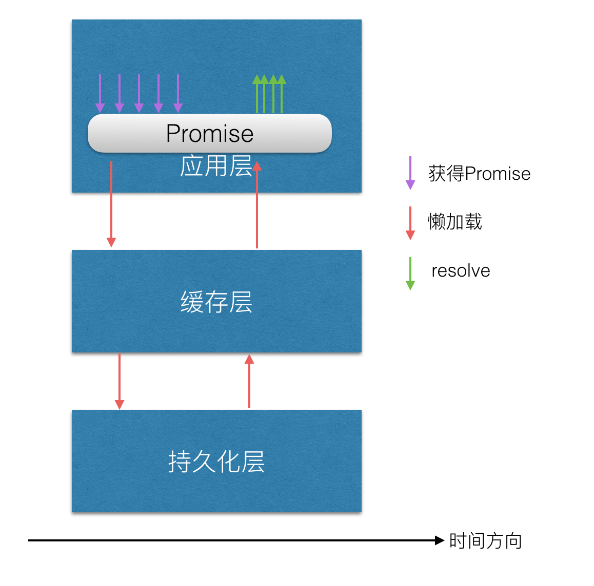 Promise解决缓存雪崩