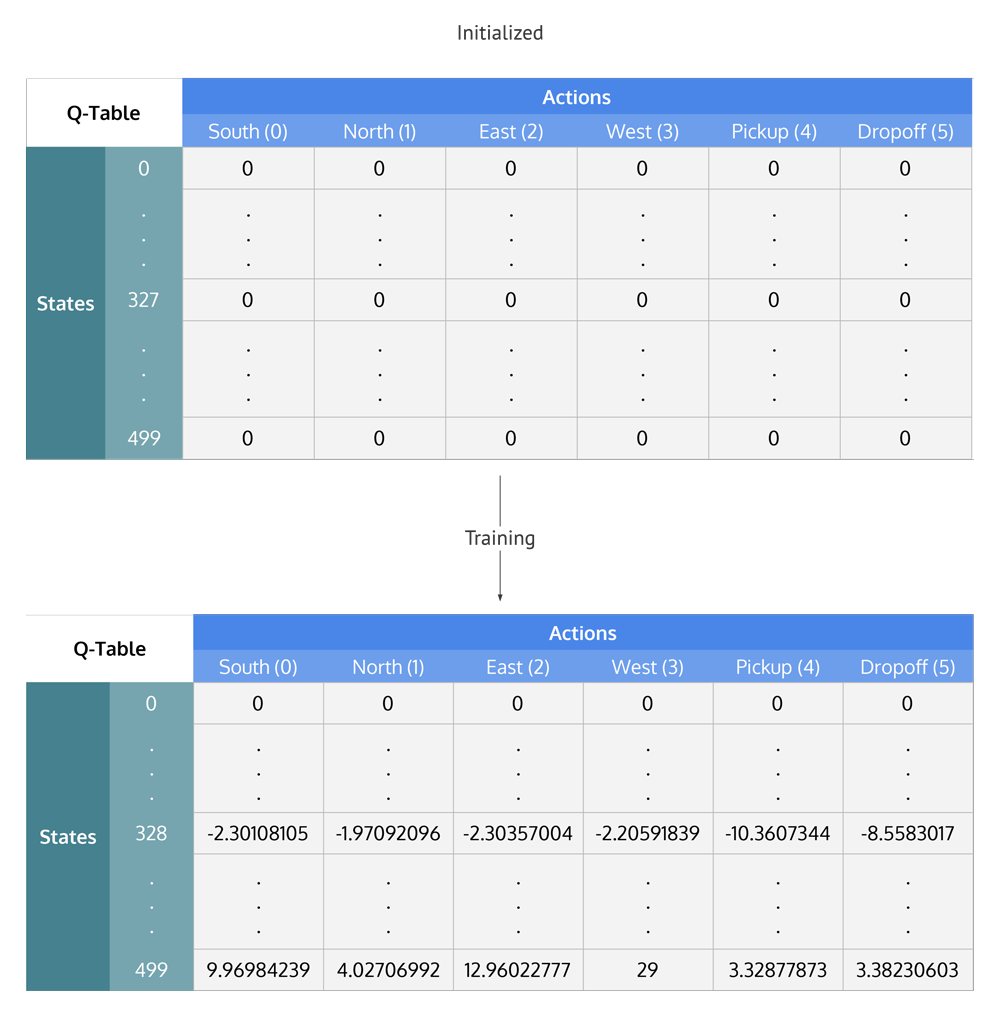 Q-table