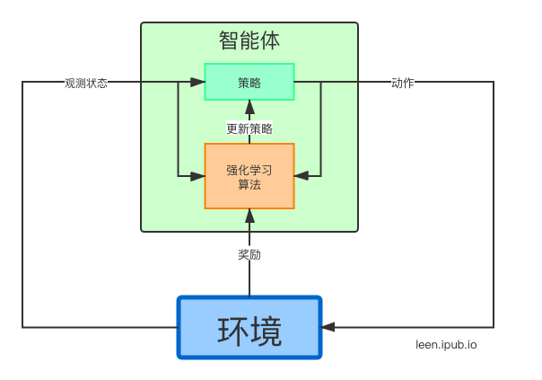 强化学习图示